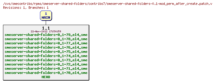 Revisions of rpms/smeserver-shared-folders/contribs7/smeserver-shared-folders-0.1-mod_perm_after_create.patch