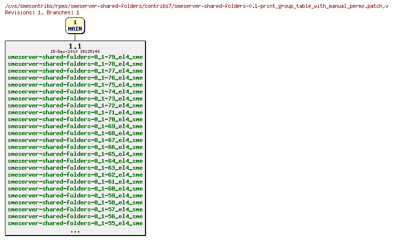 Revisions of rpms/smeserver-shared-folders/contribs7/smeserver-shared-folders-0.1-print_group_table_with_manual_perms.patch