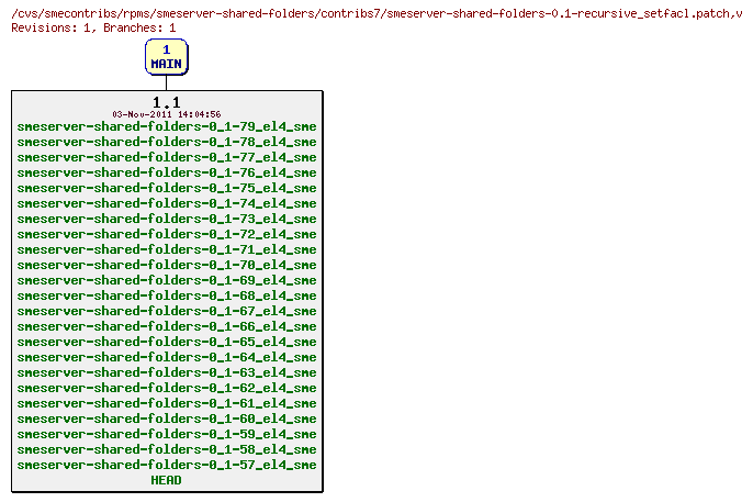 Revisions of rpms/smeserver-shared-folders/contribs7/smeserver-shared-folders-0.1-recursive_setfacl.patch