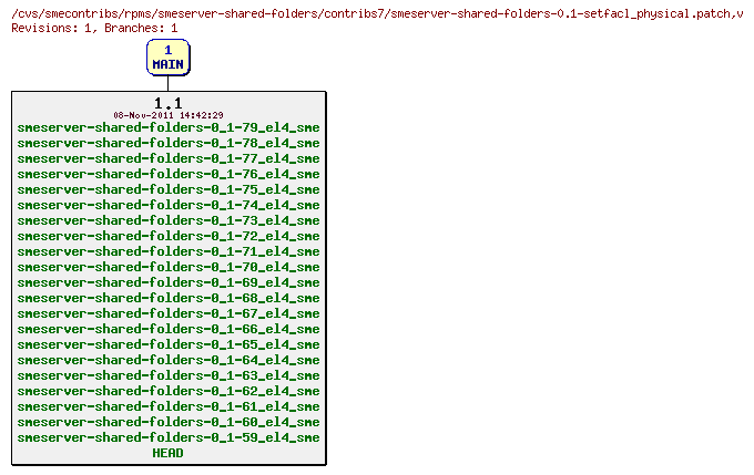 Revisions of rpms/smeserver-shared-folders/contribs7/smeserver-shared-folders-0.1-setfacl_physical.patch