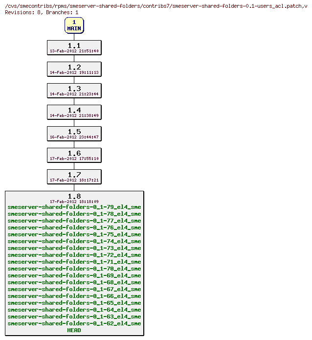 Revisions of rpms/smeserver-shared-folders/contribs7/smeserver-shared-folders-0.1-users_acl.patch