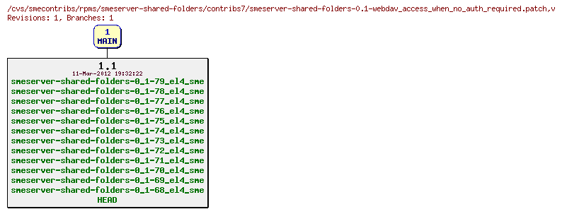 Revisions of rpms/smeserver-shared-folders/contribs7/smeserver-shared-folders-0.1-webdav_access_when_no_auth_required.patch