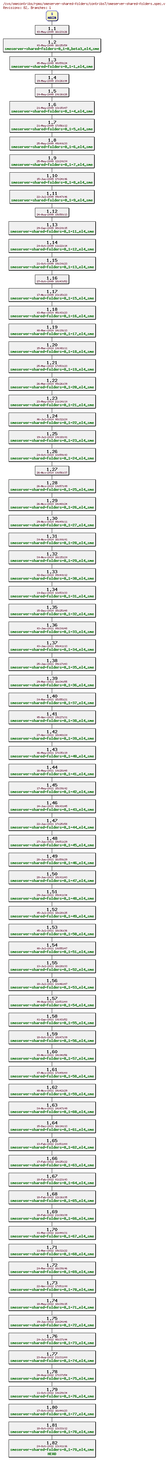 Revisions of rpms/smeserver-shared-folders/contribs7/smeserver-shared-folders.spec