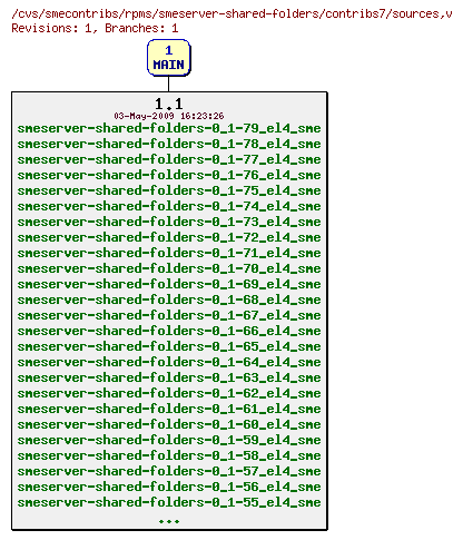 Revisions of rpms/smeserver-shared-folders/contribs7/sources