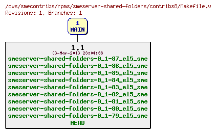 Revisions of rpms/smeserver-shared-folders/contribs8/Makefile