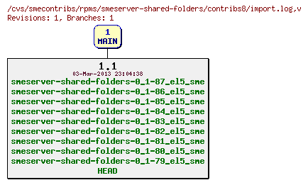 Revisions of rpms/smeserver-shared-folders/contribs8/import.log