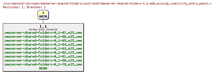 Revisions of rpms/smeserver-shared-folders/contribs8/smeserver-shared-folders-0.1-add_missing_inactivity_entry.patch