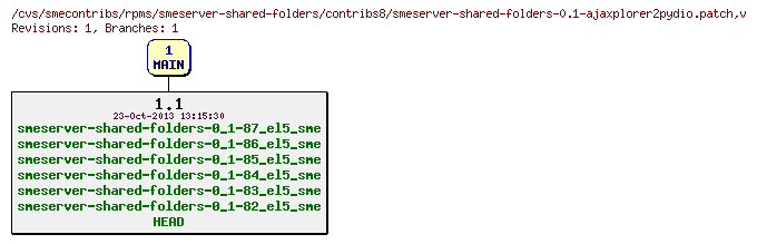 Revisions of rpms/smeserver-shared-folders/contribs8/smeserver-shared-folders-0.1-ajaxplorer2pydio.patch