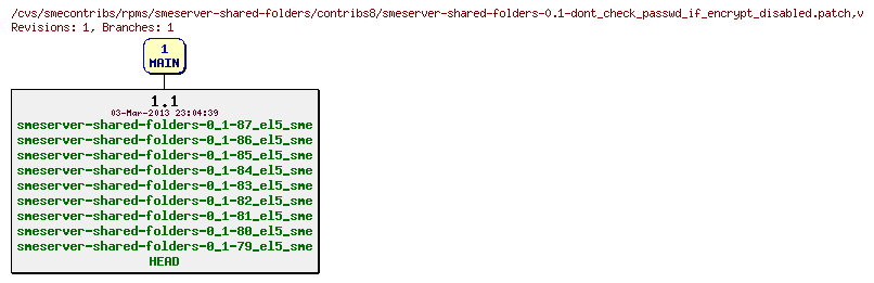 Revisions of rpms/smeserver-shared-folders/contribs8/smeserver-shared-folders-0.1-dont_check_passwd_if_encrypt_disabled.patch