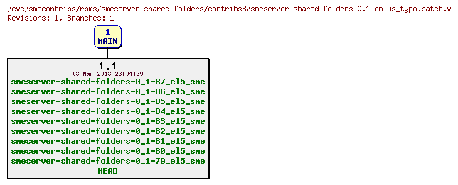 Revisions of rpms/smeserver-shared-folders/contribs8/smeserver-shared-folders-0.1-en-us_typo.patch