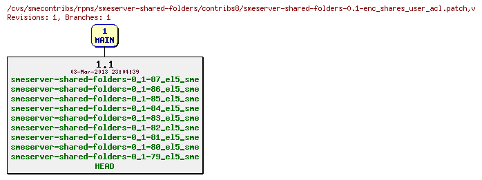 Revisions of rpms/smeserver-shared-folders/contribs8/smeserver-shared-folders-0.1-enc_shares_user_acl.patch