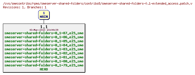 Revisions of rpms/smeserver-shared-folders/contribs8/smeserver-shared-folders-0.1-extended_access.patch