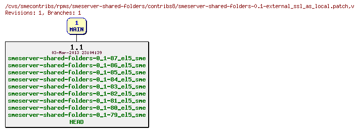 Revisions of rpms/smeserver-shared-folders/contribs8/smeserver-shared-folders-0.1-external_ssl_as_local.patch