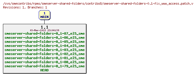 Revisions of rpms/smeserver-shared-folders/contribs8/smeserver-shared-folders-0.1-fix_www_access.patch