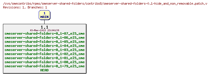 Revisions of rpms/smeserver-shared-folders/contribs8/smeserver-shared-folders-0.1-hide_and_non_removable.patch