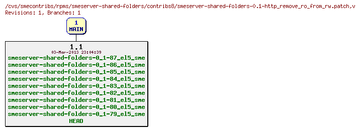 Revisions of rpms/smeserver-shared-folders/contribs8/smeserver-shared-folders-0.1-http_remove_ro_from_rw.patch