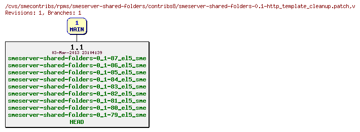 Revisions of rpms/smeserver-shared-folders/contribs8/smeserver-shared-folders-0.1-http_template_cleanup.patch