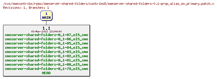 Revisions of rpms/smeserver-shared-folders/contribs8/smeserver-shared-folders-0.1-prop_alias_on_primary.patch