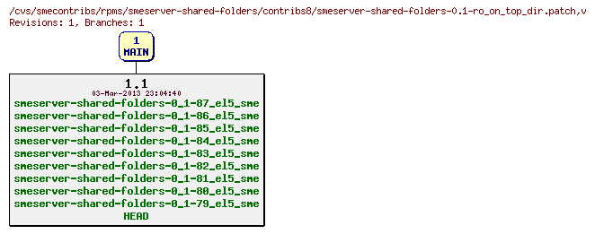 Revisions of rpms/smeserver-shared-folders/contribs8/smeserver-shared-folders-0.1-ro_on_top_dir.patch