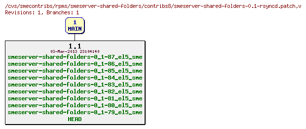 Revisions of rpms/smeserver-shared-folders/contribs8/smeserver-shared-folders-0.1-rsyncd.patch