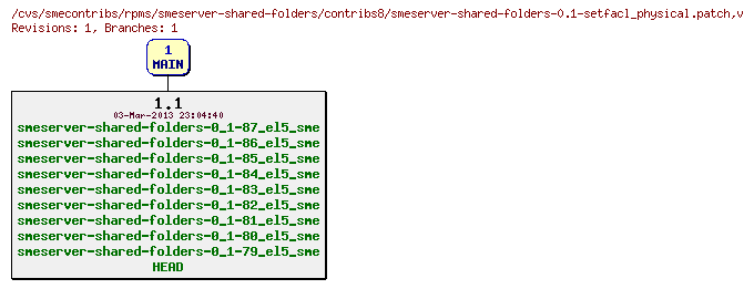 Revisions of rpms/smeserver-shared-folders/contribs8/smeserver-shared-folders-0.1-setfacl_physical.patch