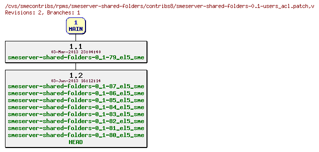 Revisions of rpms/smeserver-shared-folders/contribs8/smeserver-shared-folders-0.1-users_acl.patch