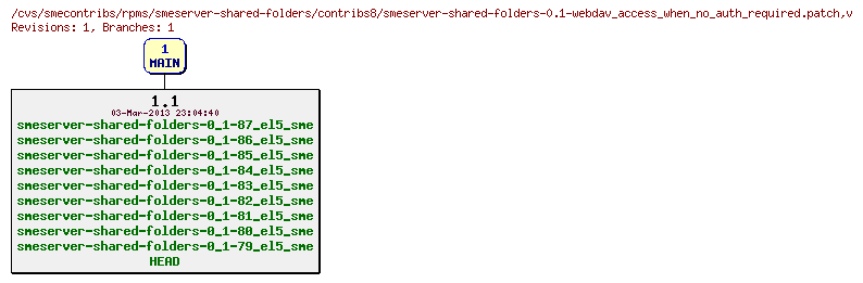 Revisions of rpms/smeserver-shared-folders/contribs8/smeserver-shared-folders-0.1-webdav_access_when_no_auth_required.patch