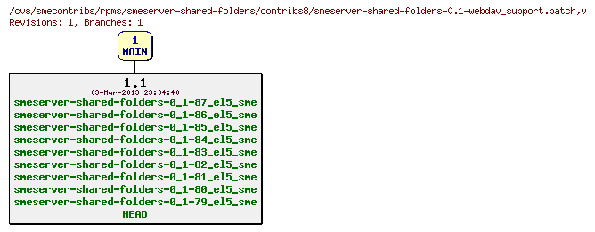 Revisions of rpms/smeserver-shared-folders/contribs8/smeserver-shared-folders-0.1-webdav_support.patch