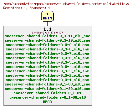 Revisions of rpms/smeserver-shared-folders/contribs9/Makefile