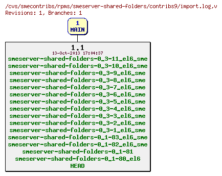 Revisions of rpms/smeserver-shared-folders/contribs9/import.log