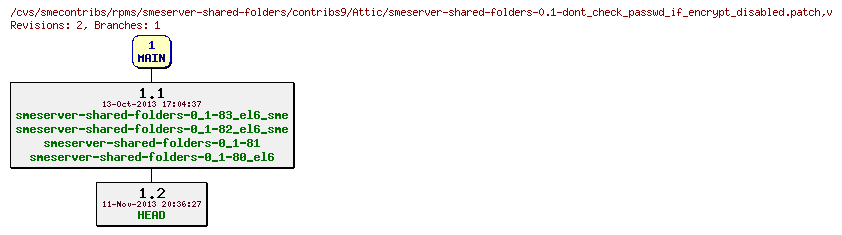 Revisions of rpms/smeserver-shared-folders/contribs9/smeserver-shared-folders-0.1-dont_check_passwd_if_encrypt_disabled.patch
