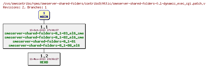 Revisions of rpms/smeserver-shared-folders/contribs9/smeserver-shared-folders-0.1-dynamic_exec_cgi.patch