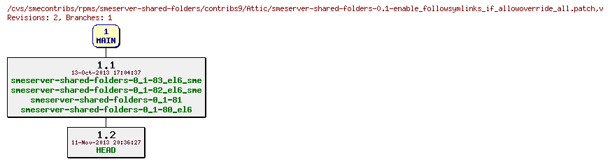 Revisions of rpms/smeserver-shared-folders/contribs9/smeserver-shared-folders-0.1-enable_followsymlinks_if_allowoverride_all.patch