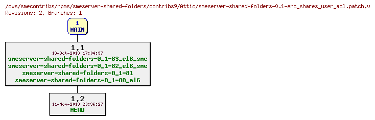 Revisions of rpms/smeserver-shared-folders/contribs9/smeserver-shared-folders-0.1-enc_shares_user_acl.patch