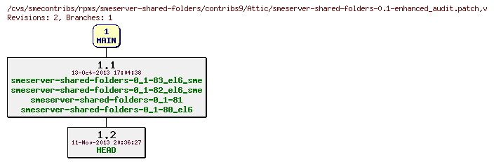 Revisions of rpms/smeserver-shared-folders/contribs9/smeserver-shared-folders-0.1-enhanced_audit.patch