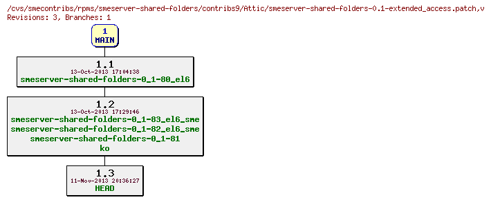 Revisions of rpms/smeserver-shared-folders/contribs9/smeserver-shared-folders-0.1-extended_access.patch