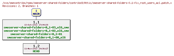 Revisions of rpms/smeserver-shared-folders/contribs9/smeserver-shared-folders-0.1-fix_root_users_acl.patch