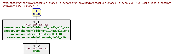 Revisions of rpms/smeserver-shared-folders/contribs9/smeserver-shared-folders-0.1-fixe_users_locale.patch