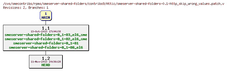 Revisions of rpms/smeserver-shared-folders/contribs9/smeserver-shared-folders-0.1-http_skip_wrong_values.patch