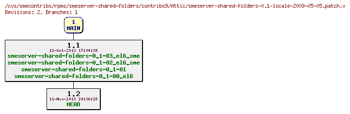 Revisions of rpms/smeserver-shared-folders/contribs9/smeserver-shared-folders-0.1-locale-2009-05-05.patch