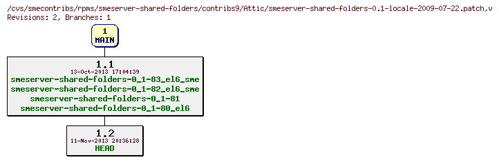 Revisions of rpms/smeserver-shared-folders/contribs9/smeserver-shared-folders-0.1-locale-2009-07-22.patch