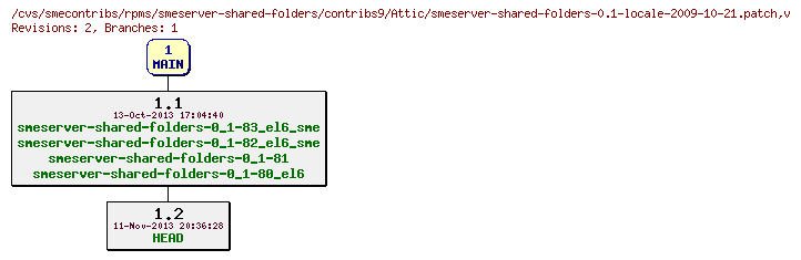 Revisions of rpms/smeserver-shared-folders/contribs9/smeserver-shared-folders-0.1-locale-2009-10-21.patch