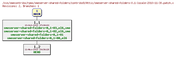 Revisions of rpms/smeserver-shared-folders/contribs9/smeserver-shared-folders-0.1-locale-2010-11-30.patch