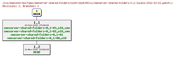 Revisions of rpms/smeserver-shared-folders/contribs9/smeserver-shared-folders-0.1-locale-2012-10-11.patch