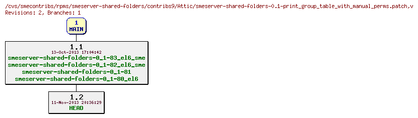Revisions of rpms/smeserver-shared-folders/contribs9/smeserver-shared-folders-0.1-print_group_table_with_manual_perms.patch