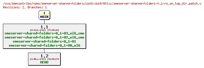Revisions of rpms/smeserver-shared-folders/contribs9/smeserver-shared-folders-0.1-ro_on_top_dir.patch