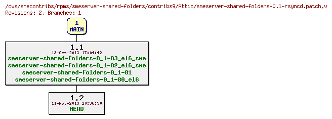 Revisions of rpms/smeserver-shared-folders/contribs9/smeserver-shared-folders-0.1-rsyncd.patch