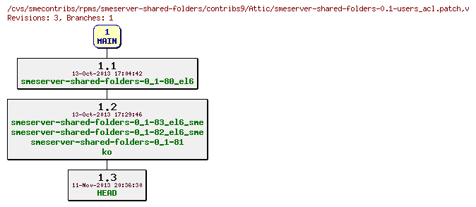 Revisions of rpms/smeserver-shared-folders/contribs9/smeserver-shared-folders-0.1-users_acl.patch