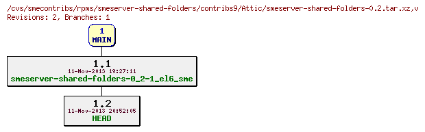 Revisions of rpms/smeserver-shared-folders/contribs9/smeserver-shared-folders-0.2.tar.xz