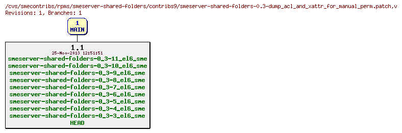 Revisions of rpms/smeserver-shared-folders/contribs9/smeserver-shared-folders-0.3-dump_acl_and_xattr_for_manual_perm.patch